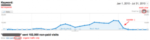 Keyword Visits in Google Analytics