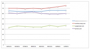 SEOmoz Link Analysis chart