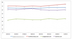SEOmoz Link Analysis chart