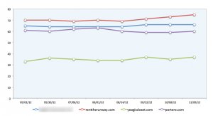 SEOmoz Link Analysis chart