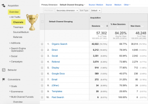 Channels report in Google Analytics