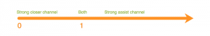 assist and closer channels in Google Analytics