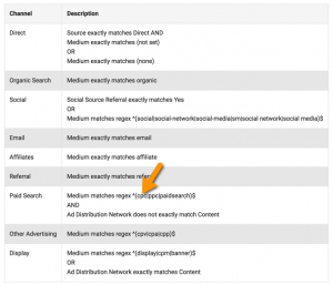 Google Analytics default channel definitions