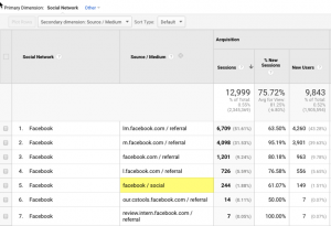 Facebook campaign tagging in Social Network