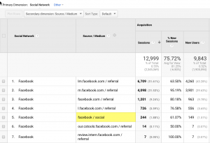 Facebook campaign tagging in Social Network