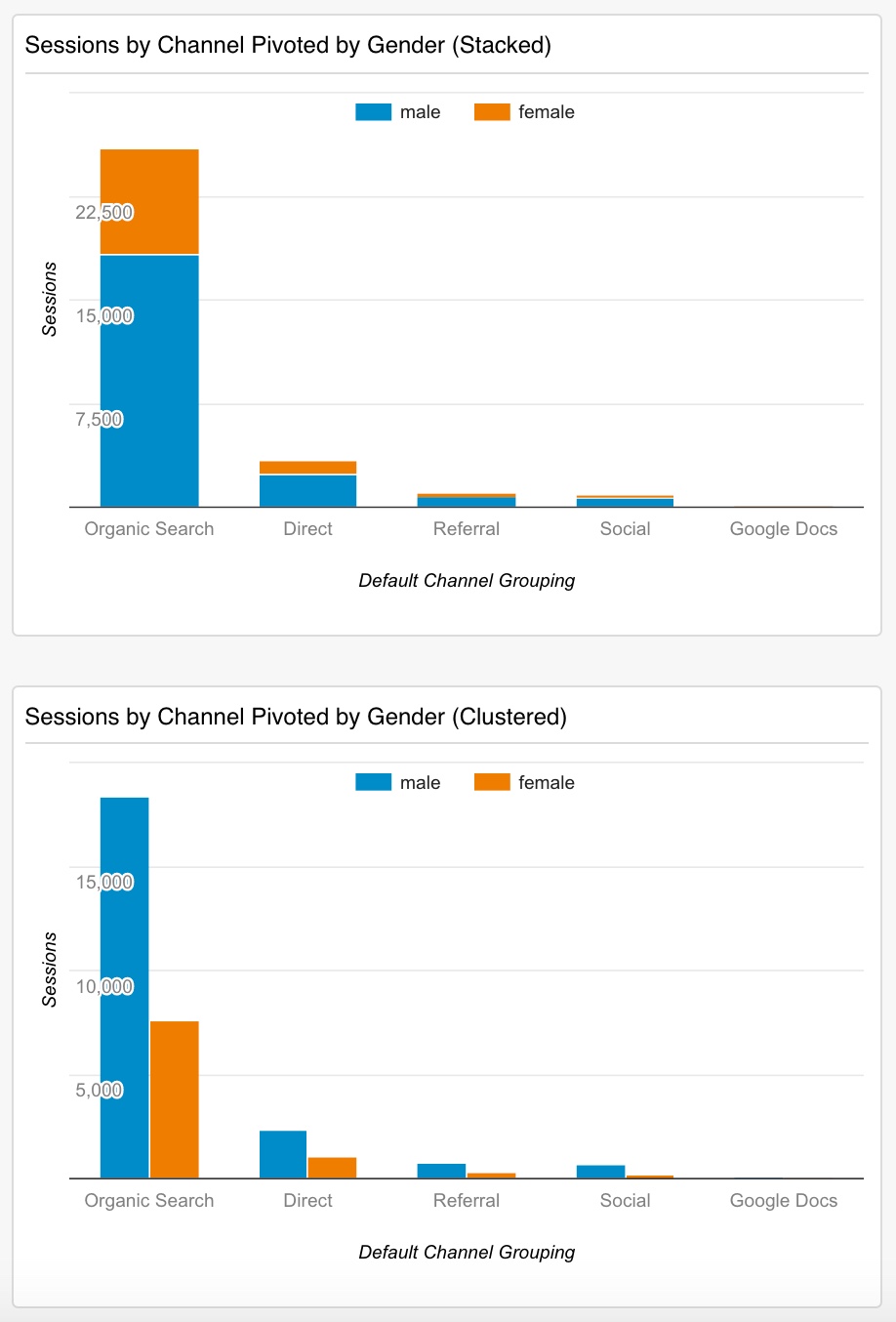 Google Analytics dashboards pivot charts