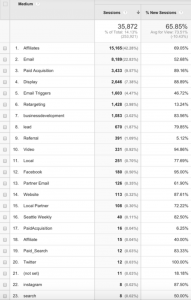 bad mediums from Google Analytics