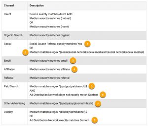 Google Analytics Default Channel Definitions resource