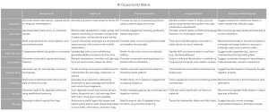 AI opportunity matrix