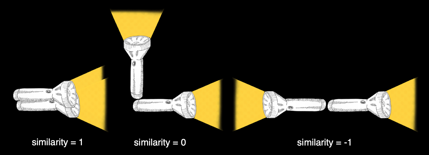 Cosine similarity explained simply
