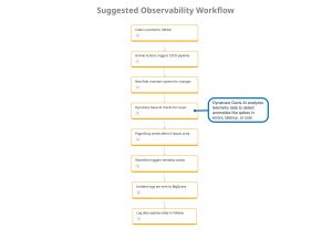 Observability workflow for AI agents