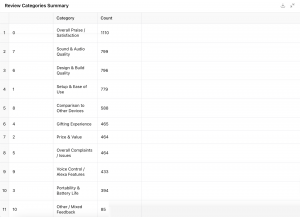 Prompt to find intuitive categories for product reviews
