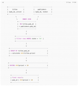 SQL query visualized