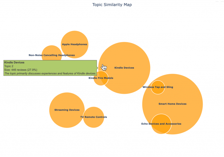 Topic modeling with BERTopic