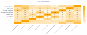 Topic modeling heatmap of topics