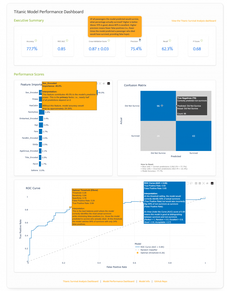 A dashboard from the prediction analysis project with the Titanic dataset